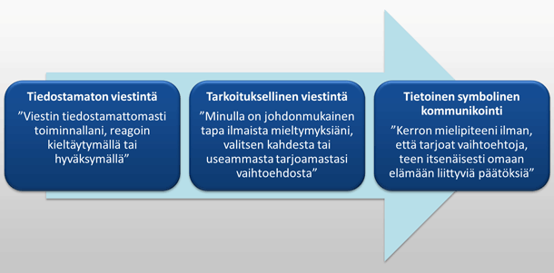 Kommunikoinnin ja itsemääräämisen jatkumo