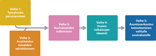 Asuntoverkoston yhteiskehittämisen vaiheet