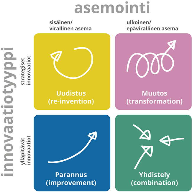 Innovaatioiden nelikenttä