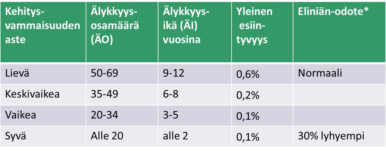 Älyllisen kehitysvammaisuuden aste, esiintyvyys ja odotettu elinikä -taulukko