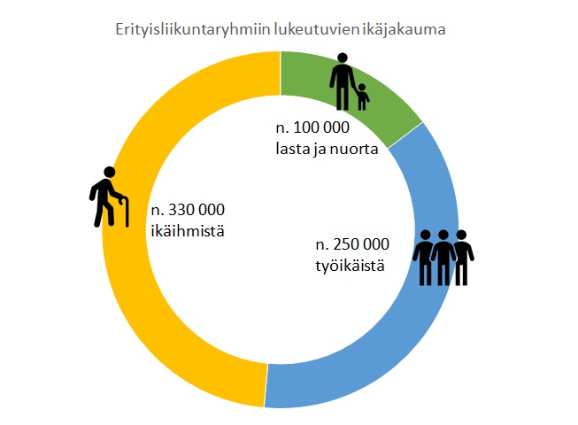 Erityisliikuntaryhmiin kuuluvien lukumäärät ikäjakaumittain esitettynä. Erityisliikkujien ryhmiin Suomessa lukeutuu arviolta lähes 700 000 henkilöä. Heistä ikääntyneitä on 330 000, lapsia ja nuoria 100 000 ja työikäisiä aikuisia 250 000.