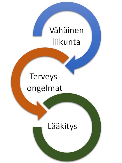 Liikunnan vähäisyys aiheuttaa terveysongelmia, joita usein saatetaan pitää kurissa lääkityksen turvin, vaikka parempi vaihtoehto olisi räätälöidä vähän liikkuvalle tavoitteellista liikuntaa. Esimerkiksi lähes puolet kehitysvammaisista käyttää psykotrooppista tai -aktiivista lääkitystä eli psyykkisiin toimintoihin vaikuttavia lääkkeitä, joilla on usein ikäviä sivuvaikutuksia yleisterveyteen, kuten painoon ja luuntiheyteen.