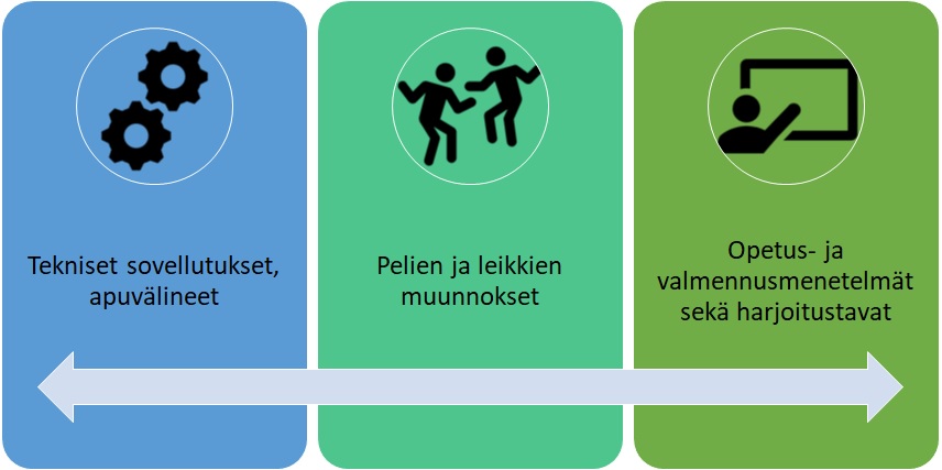 Selitekuva soveltavasta liikunnasta; eri osa-alueet: apuvälineet, pelien ja leikkien muunnokset sekä Opetus- ja valmennusmenetelmät sekä harjoitustavat