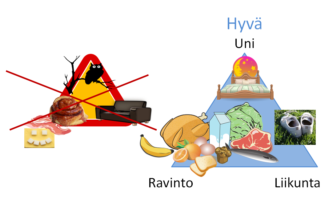 kuva hyvistä ja huonoista elintavoista