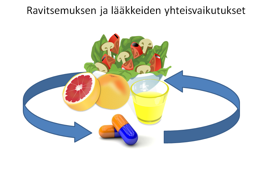 tässä kuvassa selitetty lääkkeiden ja ravitsemuksen yhteisvaikutuksia