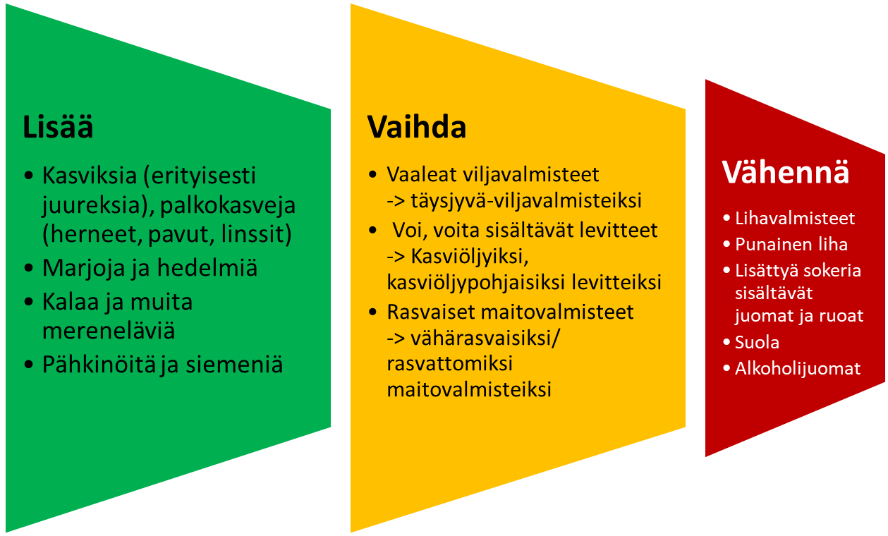 Valtion ravitsemusneuvottelukunnan ruokavaliosuositukset