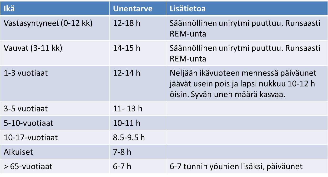 Unen tarve eri ikäluokissa