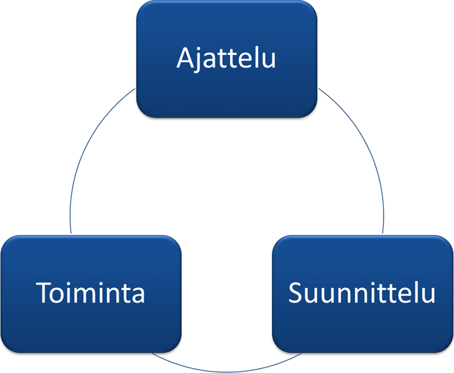 Ajattelu, suunnittelu ja toiminta