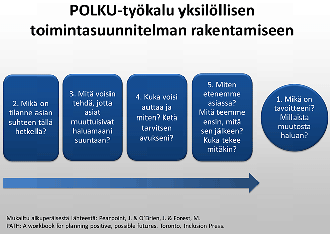 POLKU-työkalu yksilöllisen toimintasuunnitelman rakentamiseen