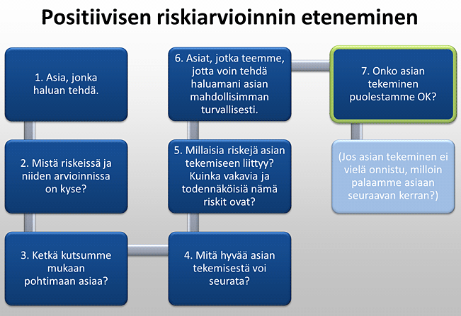 Positiivisen riskiarvioinnin eteneminen